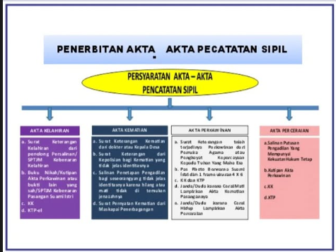 Persyaratan Akte-akte Pencatatan Sipil
