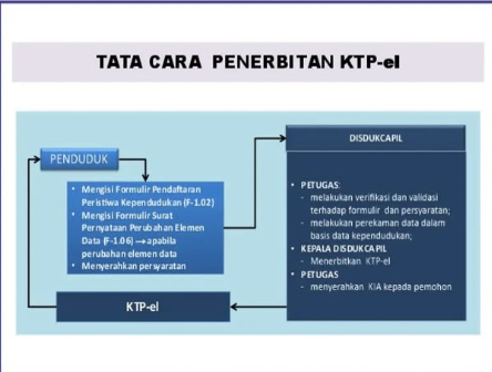Tata Cara penerbitan KTP-el